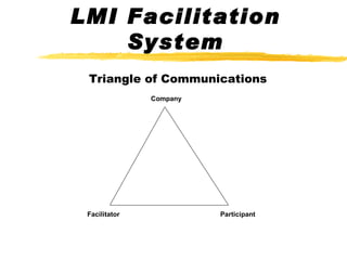 LMI Facilitation System Triangle of Communications Company Facilitator Participant 