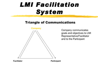 LMI Facilitation System Triangle of Communications Company Facilitator Participant Company communicates goals and objectives to LMI Representative/Facilitator and to the Participant 