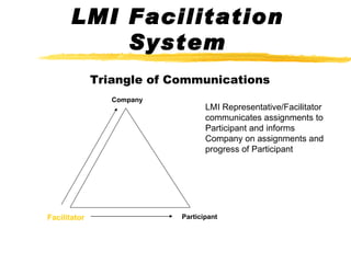 LMI Facilitation System Triangle of Communications LMI Representative/Facilitator communicates assignments to Participant and informs Company on assignments and progress of Participant Company Facilitator Participant 