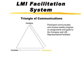 LMI Facilitation System Triangle of Communications Company Facilitator Participant Participant communicates and reviews weekly progress on assignments and goals to the Company and LMI Representative/Facilitator 