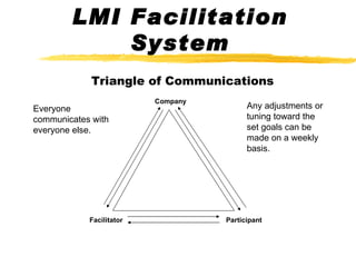 LMI Facilitation System Triangle of Communications Company Facilitator Participant Everyone communicates with everyone else. Any adjustments or tuning toward the set goals can be made on a weekly basis. 