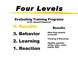 Four Levels Evaluating Training Programs by Dr. Donald Kirkpatrick 4. Results 3. Behavior 2. Learning 1. Reaction Results What final  results  occurred?  Tracking & Measuring (Quality, quantity, safety, sales, costs, profits, ROI) 
