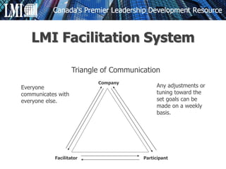 Triangle of Communication
Company
Facilitator Participant
Everyone
communicates with
everyone else.
Any adjustments or
tuning toward the
set goals can be
made on a weekly
basis.
LMI Facilitation System
 
