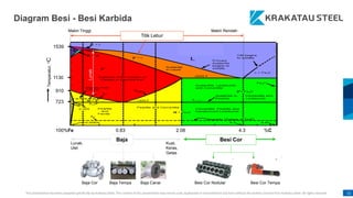 This presentation has been prepared specifically by Krakatau Steel. The content of this presentation may not be used, duplicated or transmitted in any form without the written consent from Krakatau Steel. All rights reserved. 12
1539
910
1130
723
0.83 2.08 4.3 %C
Lunak
Lunak,
Ulet
Baja
Kuat,
Keras,
Getas
Besi Cor
100%Fe
Titik Lebur
Makin Rendah
Makin Tinggi
Baja Cor Baja Tempa Baja Canai
Temperatur,
O
C
Besi Cor Nodular Besi Cor Tempa
Diagram Besi - Besi Karbida
 