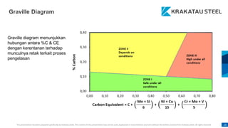 This presentation has been prepared specifically by Krakatau Steel. The content of this presentation may not be used, duplicated or transmitted in any form without the written consent from Krakatau Steel. All rights reserved. 26
Graville diagram menunjukkan
hubungan antara %C & CE
dengan kerentanan terhadap
munculnya retak terkait proses
pengelasan
Graville Diagram
 