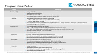 This presentation has been prepared specifically by Krakatau Steel. The content of this presentation may not be used, duplicated or transmitted in any form without the written consent from Krakatau Steel. All rights reserved. 34
Elemen Pengaruh
Aluminium (Al)  Sebagai deoksidiser
 Pengontrol pertumbuhan butir
 Meningkatkan hardenability
 Meningkatkan ketahanan korosi dengan membentuk lapisan Al2O3
Boron (B)  Meningkatkan machinability dan kapasitas cold forming
 B, 0.001 – 0.003% : merupakan unsur powerful untuk hardenability
 B > 0.003% : akan bersifat merusak
 Untuk mendapatkan pengaruh sifat kekerasan yang diinginkan dari B, elemen pembentuk nitrida yang kuat seperti Ti harus
ditambahkan dengan ratio Ti/N ≥ 3.4
Chromium (Cr)  Meningkatkan ketahanan korosi dan oksidasi
 Cr 0.5 – 2.0% : meningkatkan hardenability dan kekutan pada temperatur tinggi
 Cr 4 – 18% : meningkatkan ketahanan korosi melalui pembentukan permukaan oksida yang stabil
 Pembentuk karbida yang kuat (Cr7C3 and Cr23C6)
 Meningkatkan grain growth
Cupper (Cu)  Cu > 0.2% : meningkatkan ketahann terhadap korosi cuaca
 Meningkatkan hardenability dan kekuatan melalui precipitation hardening
 Menurunkan kualitas permukaan dan menyebabkan problem hot working
Mangan (Mn)  Unsur untuk deoksidasi dan desulfurisasi baja cair
 Meningkatkan kekuatan, kekerasan (tidak sebaik C), dan hardenability
 Membentuk MnS yang meningkatkan machinability (TAPI MnS ini adalah inklusi!)
 Menurunkan kerentanan hot shortness, ductility, dan weldability
Silikon (Si)  Sebagai deoksidiser
 Meningkatkan kekuatan tanpa menurunkan ductility
 Meningkatkan hardenability dan toughness (jika dikombinasikan dengan Mn)
 Meningkatkan karakteristik magnetis
Pengaruh Unsur Paduan
 