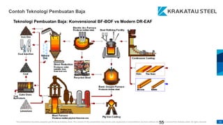 This presentation has been prepared specifically by Krakatau Steel. The content of this presentation may not be used, duplicated or transmitted in any form without the written consent from Krakatau Steel. All rights reserved. 55
55
Teknologi Pembuatan Baja: Konvensional BF-BOF vs Modern DR-EAF
Contoh Teknologi Pembuatan Baja
 