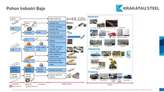 This presentation has been prepared specifically by Krakatau Steel. The content of this presentation may not be used, duplicated or transmitted in any form without the written consent from Krakatau Steel. All rights reserved. 6
Bar
Billet
Bloom
Slab
Round
Billet
Hot Rolled
Coil
Plate, Heavy- Plate
Welded Pipe, Welded-
Profile
Seamless Pipe
Cold Rolled
Coil
Heavy Profile, Rail
Wire Rod
Profile & Deformed Bar
Stainless
Steel Slab
Stainless
Steel HRC
Stainless
Steel Billet
Stainless
Steel Bar
PC-Wire, Wire Rope,
Electrode Wire
Rod, Bold, Nut
Wire
Shaft Bar
Plate, Welded-Pipe,
Welded-Profile
Coating :
GI-Sheet, Galvanized -
Aluminized -Coated-
Sheet, Tin plate
Stainless Steel Sheet
Stainless Steel Rod,
Shaft Bar
Plate
Stainless
Steel CRC
Jalur kereta & Jembatan Oil & Gas Pipe Line
Gedung Konstruksi
Shipbuilding Otomotif
Panser
Kendaraan Pertanian
Peralatan Rumah & Kemasan
makanan
Indust ri Sudah Ada Industri Belum Ada
CRUDE STEEL COLD ROLLED FINISHED PRODUCT
HOT ROLLED
Konstruksi
Engineering
Pertahanan
Kapal Perang Kendaraan
angkut
JembatanBailey
Roket&
Senapan
APLIKASI
TabungGas
LPG
AlatBerat
Struktur Boile r
Menara/ TiangListrik
Bendungan Pelabuhan Bandara
Atap Rumah
Mold n Dies
Pohon Industri Baja
 