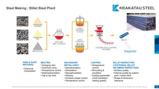 This presentation has been prepared specifically by Krakatau Steel. The content of this presentation may not be used, duplicated or transmitted in any form without the written consent from Krakatau Steel. All rights reserved. 61
RAW & SUPP.
MATERIAL
• Chemical
composition
MELTING
• Charging ratio
• Chemical comp.
• Temperature control
• Dephosphorization
• Tap to tap time
SECONDARY
METALLURGY
• Decarburization
• Deoxidation
• Desulphurization
• Alloying
• Inclusion shape control
• Temperature control
CASTING
• Temperature
control
• Shrouding &
insulation
• Casting parameter
(mold oscillation,
casting speed)
BILLET INSPECTION
(+EXTERNAL BILLET
INCOMING INSPECTION)
• Surface quality
• Internal quality by sulphur
print / macro-etch
• Shape & dimension
tolerance
Inspector
Steel Making : Billet Steel Plant
 