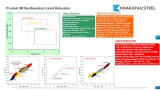 This presentation has been prepared specifically by Krakatau Steel. The content of this presentation may not be used, duplicated or transmitted in any form without the written consent from Krakatau Steel. All rights reserved. 70
Produk HR Berdasarkan Level Kekuatan
 