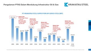 This presentation has been prepared specifically by Krakatau Steel. The content of this presentation may not be used, duplicated or transmitted in any form without the written consent from Krakatau Steel. All rights reserved. 73
Pengalaman PTKS Dalam Mendukung Infrastruktur Oil & Gas
Antara lain:
PGN (Pagar Dewa
– Labuan
Maringgai Dev.
Project) X65M,
120,000 MT
Antara lain:
Exxon Mobil
(Banyu Urip Dev.
Project) X60MS,
10,000 MT
Antara lain:
Conoco Phillips
(LTRO Dev.
Project) X52MS,
5,000 MT
Antara lain:
Sengkang
Wasambo Dev.
Project, X52MS,
2,000 MT
Antara lain:
Pertagas Project,
X65M, 36,000 MT
 