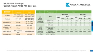 This presentation has been prepared specifically by Krakatau Steel. The content of this presentation may not be used, duplicated or transmitted in any form without the written consent from Krakatau Steel. All rights reserved. 75
HR for Oil & Gas Pipe:
Contoh Proyek API5L X60 Sour Gas
Mechanical
Properties
Persyaratan Hasil
YS (Mpa)
414 – 514 (Long)
414 – 534 (Trans)
481 – 522 (HRC)
446 – 560 (Pipa)
TS (Mpa) 517 – 657
554 – 606 (HRC)
560 – 633 (Pipa)
Elongation (%) 23.6 min
32 – 40 (HRC)
26 – 40 (Pipa)
Yield Ratio 90% max 88% max
Charpy at 0 oC
(Joule)
41 min 180 – 230
DWTT at 10 oC
85% min shear
area
100% shear area
Hardness HV 10 250 max 180 – 220
Item Persyaratan Hasil
HIC
NACE
TM0284
Solution B
(Cu < 0.20%)
Item
Pipa Spiral Pipa ERW
HRC
Pipa
HRC
Pipa
Weld 0o 180o Weld 0o 180o
CSR ≤ 1.5% 0 0 0 0 0.004 0 0 0
CLR ≤ 15% 0 0 0 0 1.03 0 0 0
CTR ≤ 2% 0 0 0 0 0.13 0 0 0
SSCC
NACE
TM0177
Solution A
(Four point
bending)
Position: weld &
pipe body
80% SMYS
No crack
Visual & magnetic
particle inspection
No
crack
No
crack
No
crack
No
crack
No
crack
No
crack
No
crack
No
crack
 