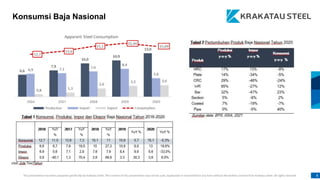 This presentation has been prepared specifically by Krakatau Steel. The content of this presentation may not be used, duplicated or transmitted in any form without the written consent from Krakatau Steel. All rights reserved. 8
Konsumsi Baja Nasional
 