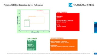 This presentation has been prepared specifically by Krakatau Steel. The content of this presentation may not be used, duplicated or transmitted in any form without the written consent from Krakatau Steel. All rights reserved. 95
Produk WR Berdasarkan Level Kekuatan
 