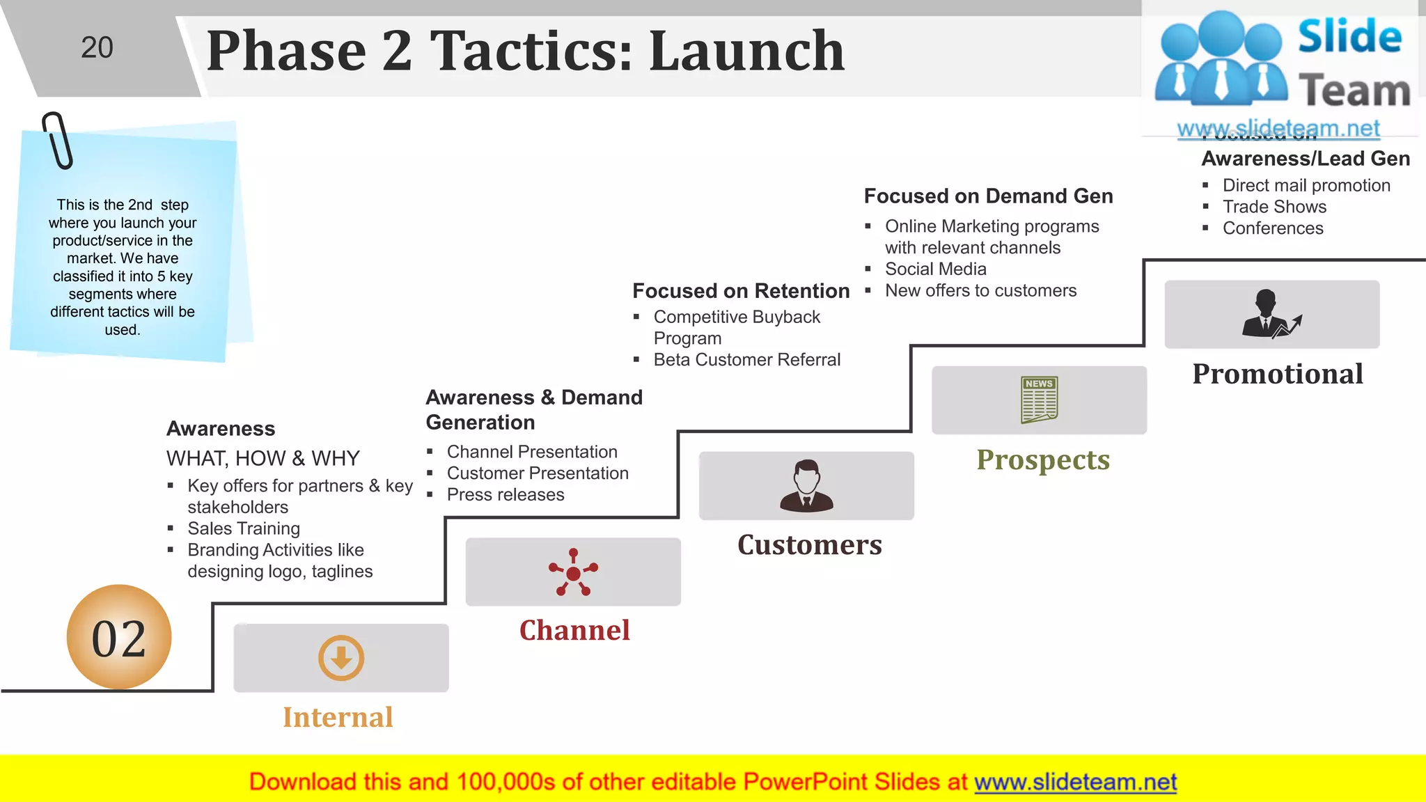 Phase 2 Tactics: Launch
Internal
Channel
Customers
Prospects
Promotional
Awareness
WHAT, HOW & WHY
▪ Key offers for partners & key
stakeholders
▪ Sales Training
▪ Branding Activities like
designing logo, taglines
Awareness & Demand
Generation
▪ Channel Presentation
▪ Customer Presentation
▪ Press releases
Focused on Retention
▪ Competitive Buyback
Program
▪ Beta Customer Referral
Focused on Demand Gen
▪ Online Marketing programs
with relevant channels
▪ Social Media
▪ New offers to customers
Focused on
Awareness/Lead Gen
▪ Direct mail promotion
▪ Trade Shows
▪ Conferences
02
20
This is the 2nd step
where you launch your
product/service in the
market. We have
classified it into 5 key
segments where
different tactics will be
used.
0
 