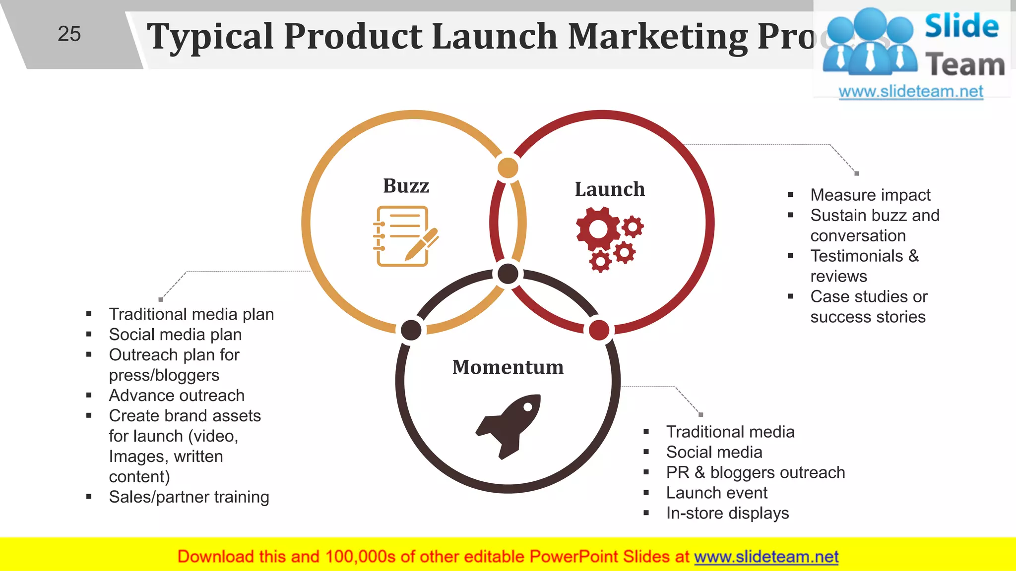 Typical Product Launch Marketing Process
▪ Traditional media
▪ Social media
▪ PR & bloggers outreach
▪ Launch event
▪ In-store displays
▪ Measure impact
▪ Sustain buzz and
conversation
▪ Testimonials &
reviews
▪ Case studies or
success stories▪ Traditional media plan
▪ Social media plan
▪ Outreach plan for
press/bloggers
▪ Advance outreach
▪ Create brand assets
for launch (video,
Images, written
content)
▪ Sales/partner training
Buzz Launch
Momentum
25
 