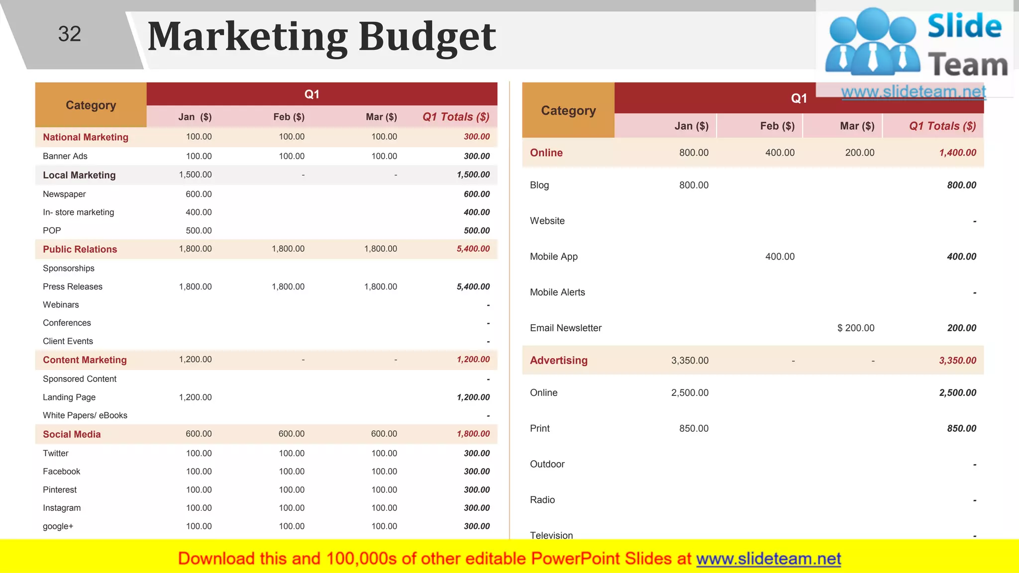 Marketing Budget
Category
Q1
Jan ($) Feb ($) Mar ($) Q1 Totals ($)
National Marketing 100.00 100.00 100.00 300.00
Banner Ads 100.00 100.00 100.00 300.00
Local Marketing 1,500.00 - - 1,500.00
Newspaper 600.00 600.00
In- store marketing 400.00 400.00
POP 500.00 500.00
Public Relations 1,800.00 1,800.00 1,800.00 5,400.00
Sponsorships
Press Releases 1,800.00 1,800.00 1,800.00 5,400.00
Webinars -
Conferences -
Client Events -
Content Marketing 1,200.00 - - 1,200.00
Sponsored Content -
Landing Page 1,200.00 1,200.00
White Papers/ eBooks -
Social Media 600.00 600.00 600.00 1,800.00
Twitter 100.00 100.00 100.00 300.00
Facebook 100.00 100.00 100.00 300.00
Pinterest 100.00 100.00 100.00 300.00
Instagram 100.00 100.00 100.00 300.00
google+ 100.00 100.00 100.00 300.00
LinkedIn 100.00 100.00 100.00 300.00
Category
Q1
Jan ($) Feb ($) Mar ($) Q1 Totals ($)
Online 800.00 400.00 200.00 1,400.00
Blog 800.00 800.00
Website -
Mobile App 400.00 400.00
Mobile Alerts -
Email Newsletter $ 200.00 200.00
Advertising 3,350.00 - - 3,350.00
Online 2,500.00 2,500.00
Print 850.00 850.00
Outdoor -
Radio -
Television -
32
 