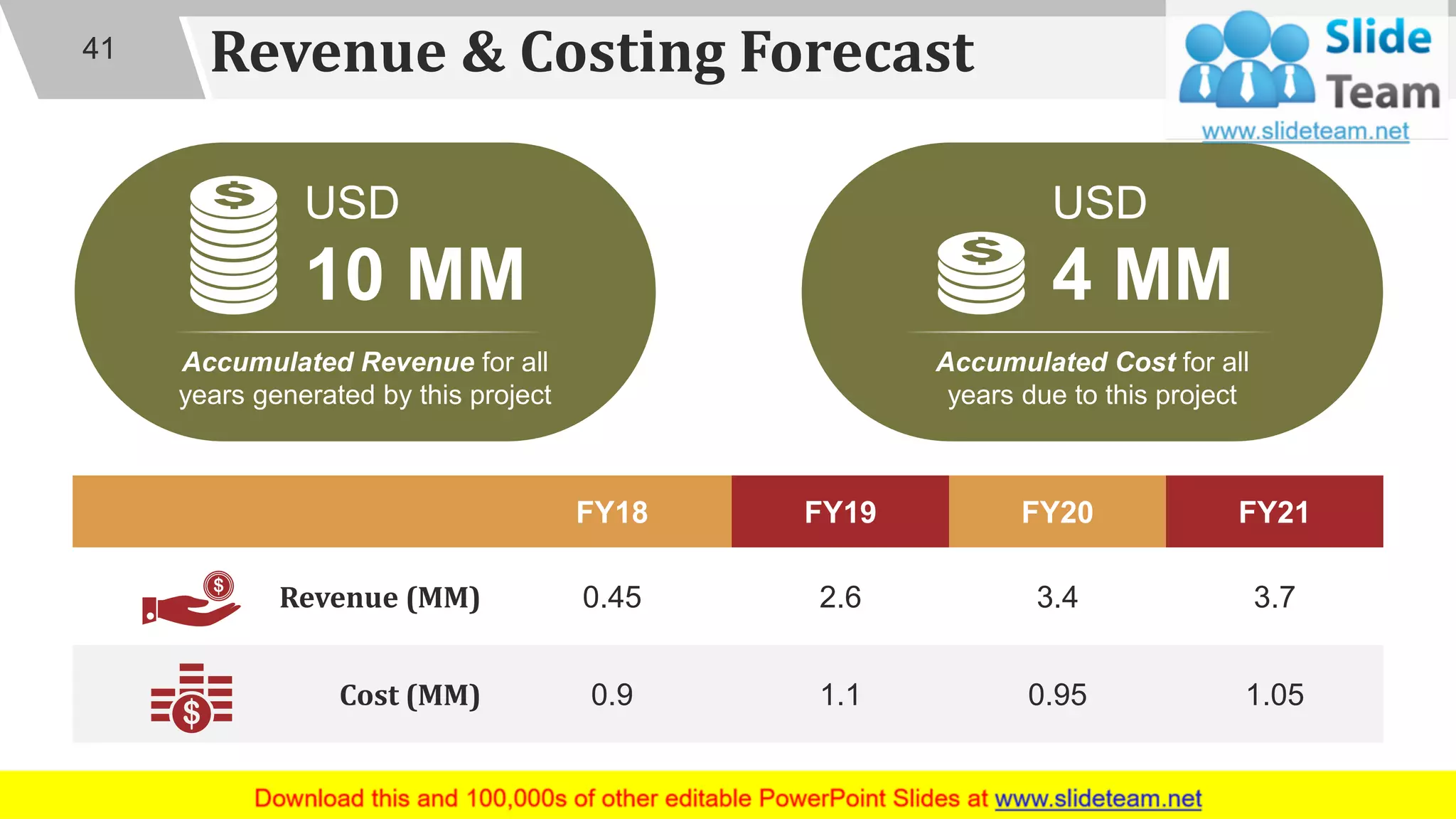 Revenue & Costing Forecast
FY18 FY19 FY20 FY21
Revenue (MM) 0.45 2.6 3.4 3.7
Cost (MM) 0.9 1.1 0.95 1.05
USD
4 MM
Accumulated Cost for all
years due to this project
USD
10 MM
Accumulated Revenue for all
years generated by this project
41
 