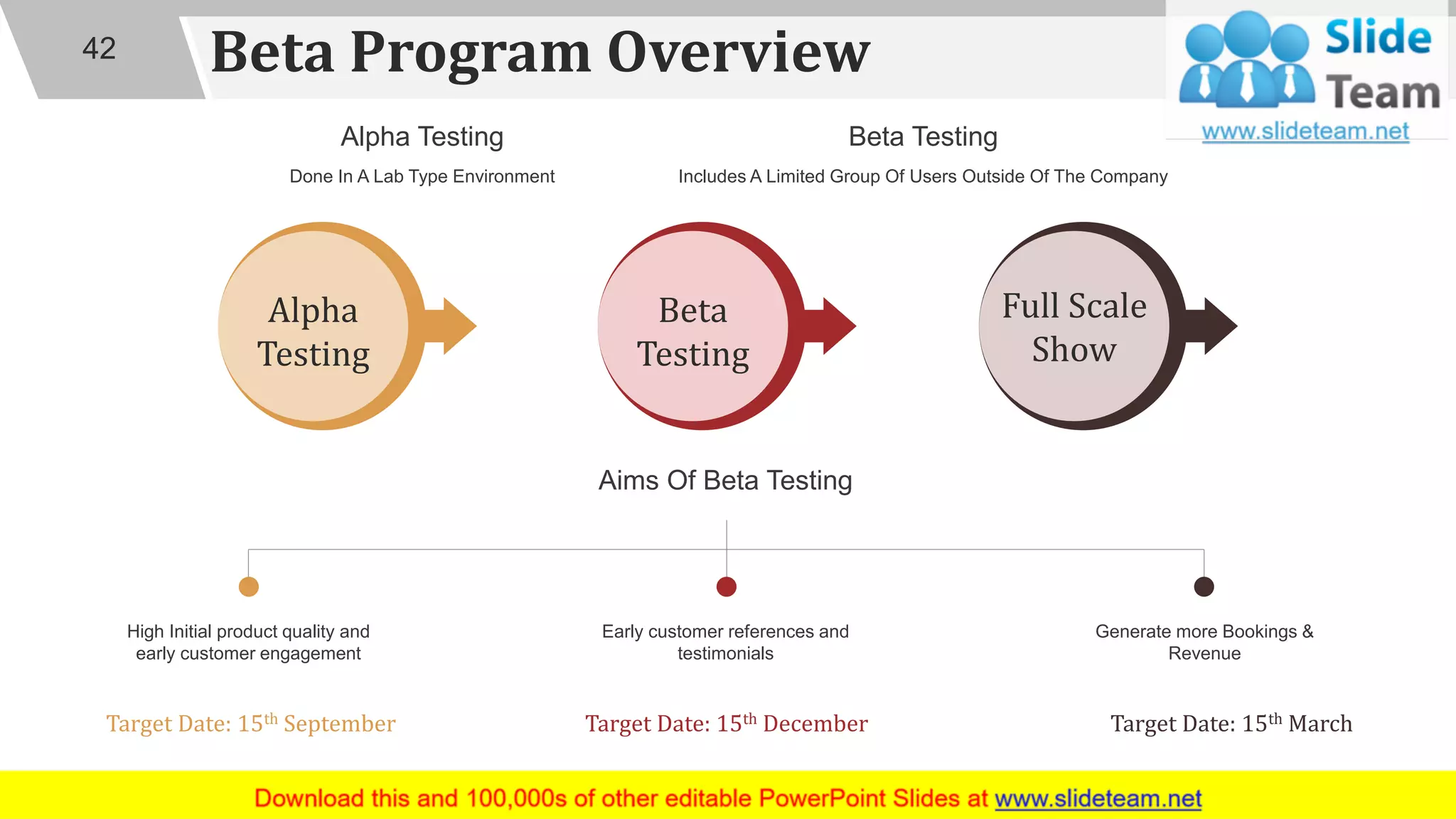 Beta Program Overview
Alpha
Testing
Beta
Testing
Full Scale
Show
Alpha Testing
Done In A Lab Type Environment
Beta Testing
Includes A Limited Group Of Users Outside Of The Company
Aims Of Beta Testing
High Initial product quality and
early customer engagement
Early customer references and
testimonials
Generate more Bookings &
Revenue
Target Date: 15th September Target Date: 15th December Target Date: 15th March
42
 