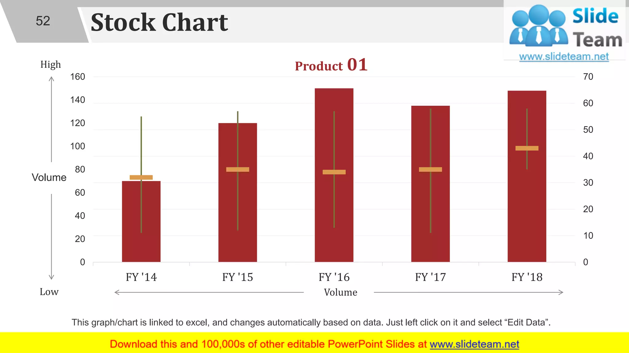 Stock Chart
0
10
20
30
40
50
60
70
0
20
40
60
80
100
120
140
160
FY '14 FY '15 FY '16 FY '17 FY '18
Volume
Volume
High
Low
52
This graph/chart is linked to excel, and changes automatically based on data. Just left click on it and select “Edit Data”.
Product 01
 