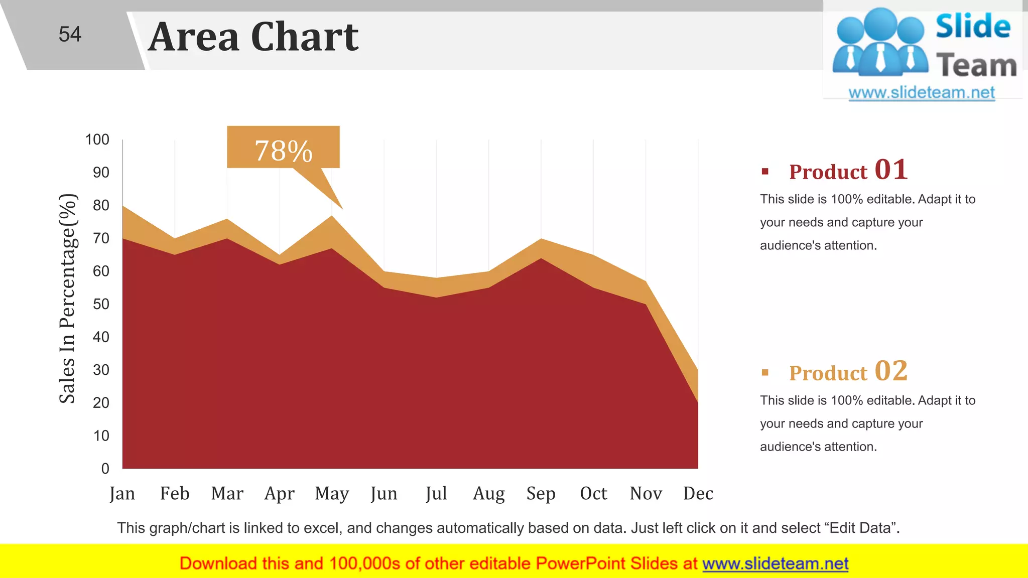 Area Chart54
0
10
20
30
40
50
60
70
80
90
100
DecNovOctSepAugJulJunMayAprMarFebJan
SalesInPercentage(%)
Financial Year 2017
78%
▪ Product 01
This slide is 100% editable. Adapt it to
your needs and capture your
audience's attention.
▪ Product 02
This slide is 100% editable. Adapt it to
your needs and capture your
audience's attention.
This graph/chart is linked to excel, and changes automatically based on data. Just left click on it and select “Edit Data”.
 