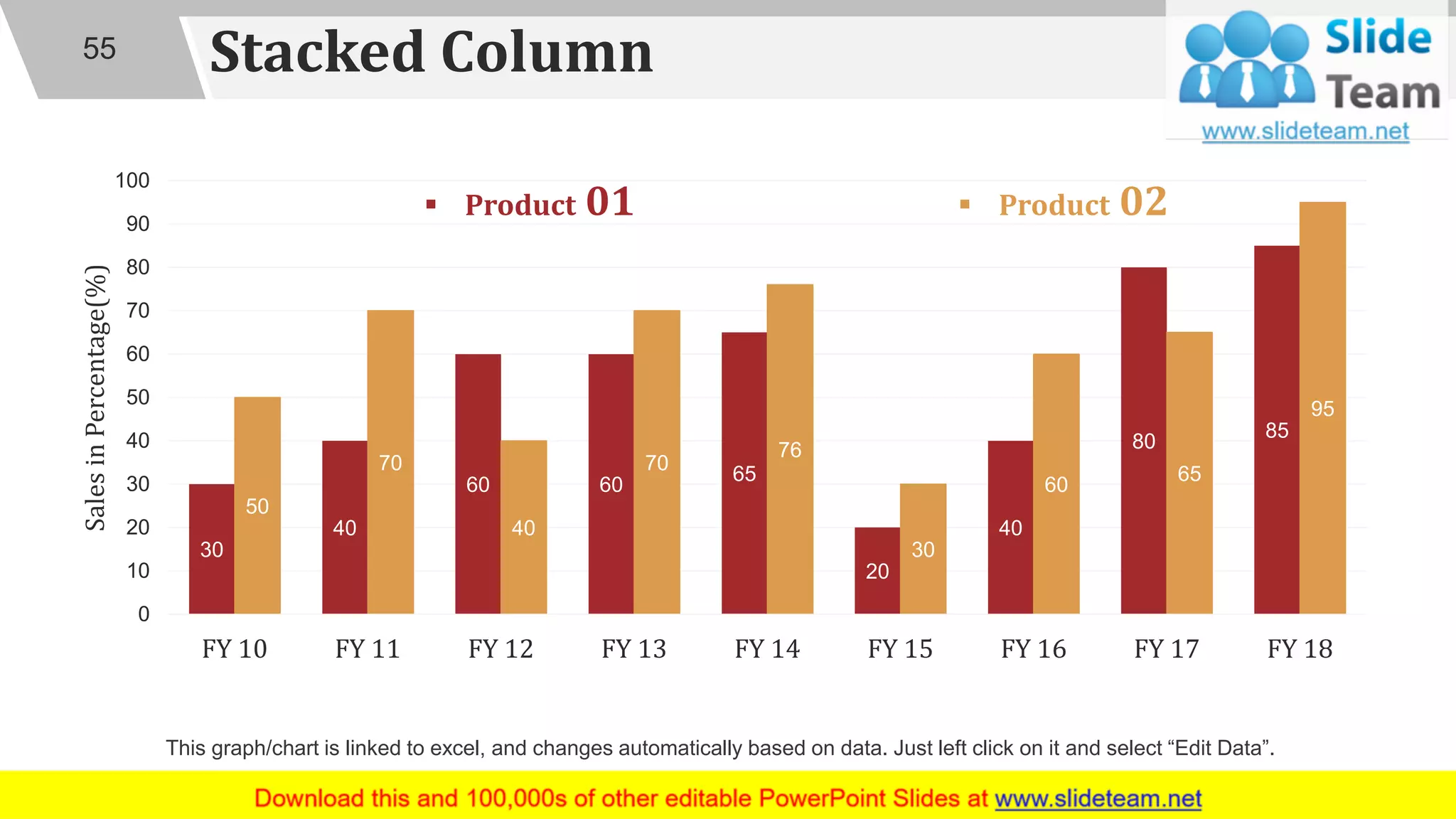 Stacked Column
30
40
60 60
65
20
40
80
85
50
70
40
70
76
30
60
65
95
0
10
20
30
40
50
60
70
80
90
100
FY 10 FY 11 FY 12 FY 13 FY 14 FY 15 FY 16 FY 17 FY 18
SalesinPercentage(%)
▪ Product 01 ▪ Product 02
55
This graph/chart is linked to excel, and changes automatically based on data. Just left click on it and select “Edit Data”.
 
