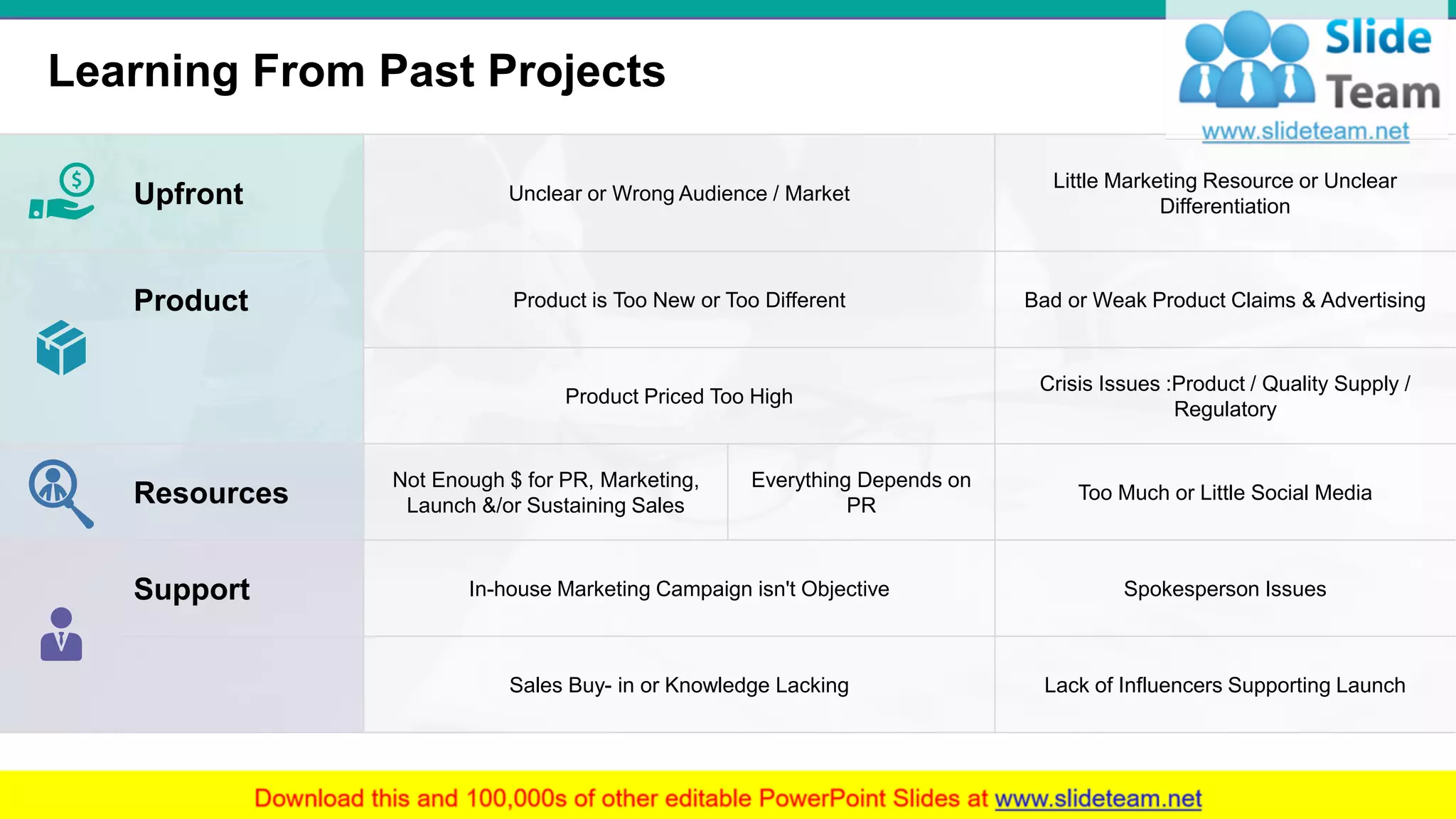 Learning From Past Projects
14
Upfront Unclear or Wrong Audience / Market
Little Marketing Resource or Unclear
Differentiation
Product Product is Too New or Too Different Bad or Weak Product Claims & Advertising
Product Priced Too High
Crisis Issues :Product / Quality Supply /
Regulatory
Resources
Not Enough $ for PR, Marketing,
Launch &/or Sustaining Sales
Everything Depends on
PR
Too Much or Little Social Media
Support In-house Marketing Campaign isn't Objective Spokesperson Issues
Sales Buy- in or Knowledge Lacking Lack of Influencers Supporting Launch
 
