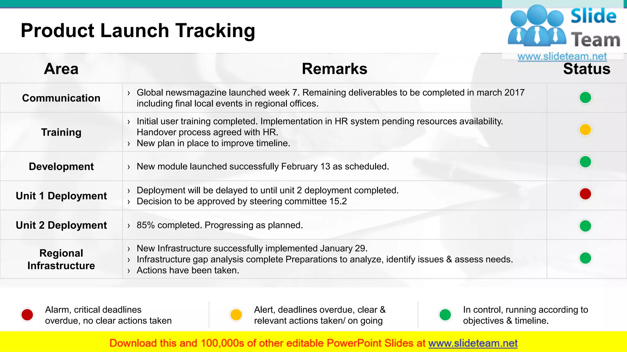 Product Launch Tracking
15
Area Remarks Status
Communication
› Global newsmagazine launched week 7. Remaining deliverables to be completed in march 2017
including final local events in regional offices.
Training
› Initial user training completed. Implementation in HR system pending resources availability.
Handover process agreed with HR.
› New plan in place to improve timeline.
Development › New module launched successfully February 13 as scheduled.
Unit 1 Deployment
› Deployment will be delayed to until unit 2 deployment completed.
› Decision to be approved by steering committee 15.2
Unit 2 Deployment › 85% completed. Progressing as planned.
Regional
Infrastructure
› New Infrastructure successfully implemented January 29.
› Infrastructure gap analysis complete Preparations to analyze, identify issues & assess needs.
› Actions have been taken.
Alarm, critical deadlines
overdue, no clear actions taken
Alert, deadlines overdue, clear &
relevant actions taken/ on going
In control, running according to
objectives & timeline.
 
