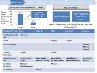 Agenda Market Analysis 
Competitor 
Analysis 
Consumer 
Behavior 
Rural and Urban Penetration - Overall 
80 
17 
100 
80 
60 
40 
20 
0 
Vaporizer 
Urban – 36% 
Rural – 4% 
Urban Rural 
Key Challenges 
Health Hazards 
Poor response 
from Rural 
Overall Penetration – 28% (90% in China and 80% 
in Bangladesh) 
areas 
Source: 
IMRB 
Household 
Panel, 
September 
2008 
Company/Product Coils Vaporizer Mats Aerosols Creams 
Bombay Chemicals 
Ltd. 
Tortoise 
Bayer Baygon Baygon 
Balsara Hygiene Odomos 
(Market 
Leader) 
Tainwala 
Chemicals 
Casper Casper 
Godrej Sara Lee 
Ltd. 
Jet and Good 
Knight 
Good Knight 
(Market Leader) 
Good Knight 
(Market Leader) 
Good Knight 
(Market Leader) 
Good Knight 
Naturals 
Reckitt & 
Benckiser 
Mortein 
(Market Leader) 
Mortein 
SC Johnson All Out 
Product Strategy IMC Strategy Road Ahead 
 
