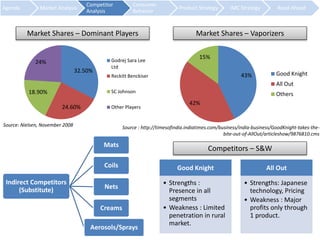 Market Shares – Dominant Players 
24% Godrej Sara Lee 
32.50% 
24.60% 
18.90% 
Ltd 
Reckitt Benckiser 
SC Johnson 
Other Players 
Source: Nielsen, November 2008 
Market Shares – Vaporizers 
43% 
15% 
42% 
Good Knight 
All Out 
Others 
Source : http://timesofindia.indiatimes.com/business/india-business/GoodKnight-takes-the-bite- 
out-of-AllOut/articleshow/9876810.cms 
Indirect Competitors 
(Substitute) 
Mats 
Coils 
Nets 
Creams 
Aerosols/Sprays 
Competitors – S&W 
Good Knight 
• Strengths : 
Presence in all 
segments 
• Weakness : Limited 
penetration in rural 
market. 
All Out 
• Strengths: Japanese 
technology, Pricing 
• Weakness : Major 
profits only through 
1 product. 
Agenda Market Analysis 
Competitor 
Analysis 
Consumer 
Behavior 
Product Strategy IMC Strategy Road Ahead 
 
