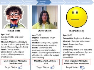 Agenda Market Analysis 
Competitor 
Analysis 
Consumer 
Behavior 
Product Strategy IMC Strategy Road Ahead 
Chatur Chachi 
Age-35-50 
Income- Middle and lower 
middle 
Mindset- Family First, Slightly 
Conservative, price sensitive. 
Needs- Economical and 
minimum chemical product. 
Views- Authentic product that is 
effective, fits within the budget 
and lasts long. 
The Ad Mads 
Age- 20-40 
Income: Middle and upper 
middle. 
Mindset: Modern and ready to 
try new products, going with the 
trend, influenced by advertising 
Needs: Trendy product. 
Views: Latest technological 
product offering maximum 
effectiveness. 
The Indifferent 
Age- 16-30 
Occupation- Students/ Graduates 
Mindset – Carefree and modern 
Needs: Prevention from 
mosquitoes 
Views: They do not care about the 
brand they use as long as they are 
getting protection against 
mosquitoes. 
Most Important Attribute : 
Prevention from mosquitoes 
Most Important Attribute : 
Trendy Product 
Most Important Attribute : 
Price 
Target Status : Target Status : Target Status : 
 