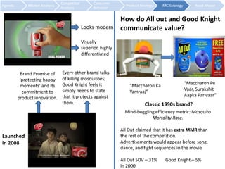 Agenda Market Analysis 
Competitor 
Analysis 
Consumer 
Behavior 
Product Strategy IMC Strategy Road Ahead 
Looks modern 
Visually 
superior, highly 
differentiated 
Every other brand talks 
of killing mosquitoes; 
Good Knight feels it 
simply needs to state 
that it protects against 
them. 
Brand Promise of 
'protecting happy 
moments' and its 
commitment to 
product innovation. 
How do All out and Good Knight 
communicate value? 
“Maccharon Ka 
Yamraaj” 
“Maccharon Pe 
Vaar, Surakshit 
Aapka Parivaar” 
Mind-boggling efficiency metric: Mosquito 
Mortality Rate. 
All Out claimed that it has extra MMR than 
the rest of the competition. 
Advertisements would appear before song, 
dance, and fight sequences in the movie 
All Out SOV – 31% Good Knight – 5% 
In 2000 
Launched 
in 2008 
Classic 1990s brand? 
 