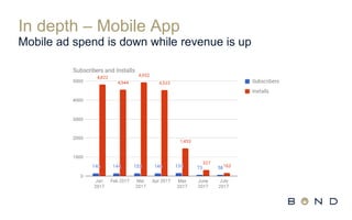 In depth – Mobile App
Mobile ad spend is down while revenue is up
 