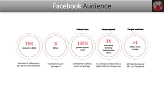 Facebook Audience
Number of videoposts
per person increasedby:
Facebook hasan
average of
compared tophoto
posts on average
on average compared toa
video that is no longerlive
with Samsung gear
VR, says Facebook
75%
Globally in 2015
8
Billion
135%
greater organic
reach
Videoshave
3X
more time
watching
Facebook Live
videos
Peoplespend
>1
million hours
ofvideo
Peoplewatched
 