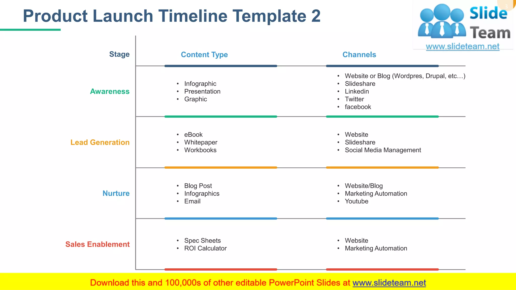Product Launch Timeline Template 2
3
Stage Content Type
Awareness
Lead Generation
Nurture
Sales Enablement
• Infographic
• Presentation
• Graphic
Channels
• Website or Blog (Wordpres, Drupal, etc…)
• Slideshare
• Linkedin
• Twitter
• facebook
• eBook
• Whitepaper
• Workbooks
• Website
• Slideshare
• Social Media Management
• Blog Post
• Infographics
• Email
• Website/Blog
• Marketing Automation
• Youtube
• Spec Sheets
• ROI Calculator
• Website
• Marketing Automation
This slide is 100% editable. Adapt it to your needs and capture your audience's attention.
 