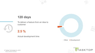 © Tasktop Technologies Inc. 2019
Tasktop Confidential Information
120 days
To deliver a feature from an idea to
customer
2.5 %
Actual development time
Other Development
 