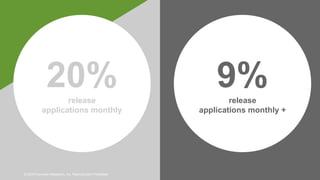 © 2019 Forrester Research, Inc. Reproduction Prohibited
enterprises release
applications monthly
20%release
applications monthly
9%release
applications monthly +
 