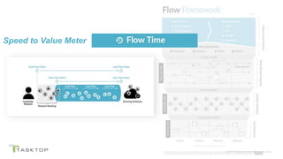 © 2019 Tasktop Technologies Incorporated.
Speed to Value Meter
 