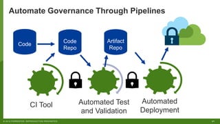41© 2019 FORRESTER. REPRODUCTION PROHIBITED.
Automate Governance Through Pipelines
CI Tool Automated Test
and Validation
Automated
Deployment
Code
Repo
Artifact
Repo
Code
 