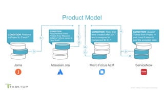 © 2019 Tasktop Technologies Incorporated.
Product Model
Jama Atlassian Jira Micro Focus ALM ServiceNow
Condition A Condition B Condition C Condition D
CONDITION: Features
in Project A, C and F
CONDITION:
Requirements From
Project Area “Massive
Initiative” where owner is
“Joe Smith”
CONDITION: Risks that
were created after 2017
and is assigned to
Component B, D, F
CONDITION: Support
Tickets from Project H
and J and if status is
past the accepted state
 
