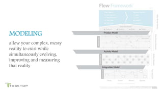 © 2019 Tasktop Technologies Incorporated.
MODELING
allow your complex, messy
reality to exist while
simultaneously evolving,
improving and measuring
that reality
 