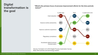 5© 2019 FORRESTER. REPRODUCTION PROHIBITED.
Digital
transformation is
the goal
Source: Forrester’s Q1 2018 Digital Process Automation Survey
Base 354 business and technology leaders
 