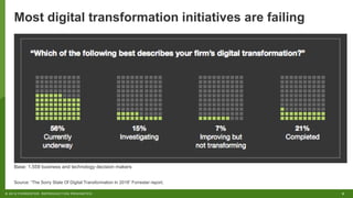 6© 2019 FORRESTER. REPRODUCTION PROHIBITED.
Most digital transformation initiatives are failing
Source: “The Sorry State Of Digital Transformation In 2018” Forrester report.
Base: 1,559 business and technology decision makers
 