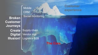 © 2019 Forrester Research, Inc. Reproduction Prohibited
Customer
experience
Broken
Customer
Journeys
Create
Digital
Illusion!
The Core
Mobile
CRM
Social monitoring
Supply chain
Vendor mgt
Logistics B2B
 