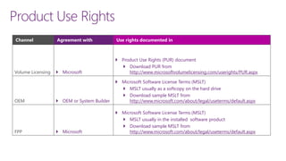 Product Use Rights Microsoft Product Licensing | PDF
