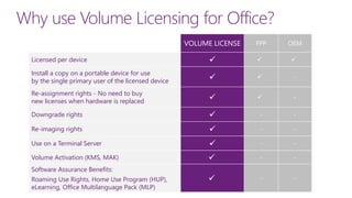 Microsoft Product Licensing | PDF