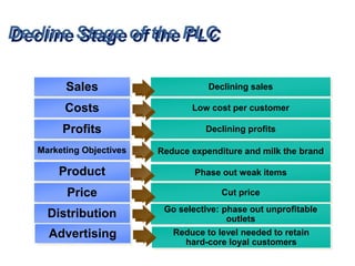 Decline Stage of the PLC

         Sales                       Declining sales

         Costs                   Low cost ...