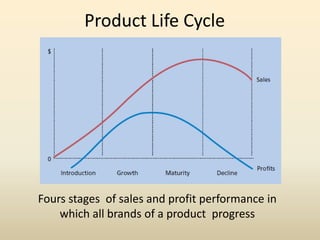 Product Life Cycle




Fours stages of sales and profit performance in
    which all brands of a product progress
 