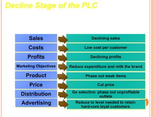 Decline Stage of the PLC



         Sales                       Declining sales

         Costs                   Low cost per customer

        Profits                     Declining profits

   Marketing Objectives   Reduce expenditure and milk the brand

       Product                    Phase out weak items

         Price                          Cut price
                           Go selective: phase out unprofitable
     Distribution                         outlets
     Advertising             Reduce to level needed to retain
                               hard-core loyal customers
 