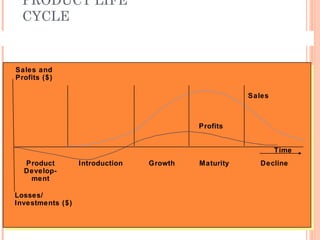 PRODUCT LIFE
  CYCLE


Sales and
Profits ($)

                                                     Sales



                                          Profits


                                                             Time
  Product         Introduction   Growth   Maturity      Decline
  Develop-
   ment

Losses/
Investments ($)
 
